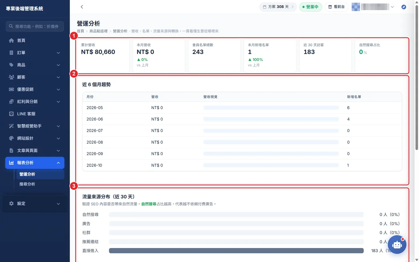 Shopto 後台「營運分析」操作畫面：營運分析：KPI、趨勢與流量來源